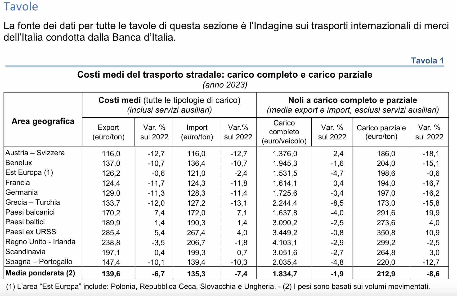 Costi trasporto merci report
