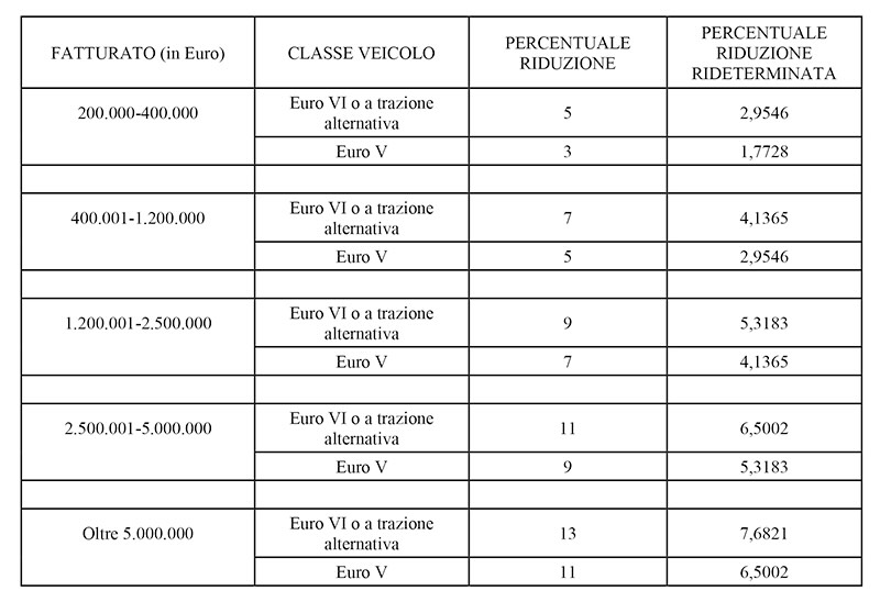 Bonus pedaggi autostradali autotrasporto 2024 sconto