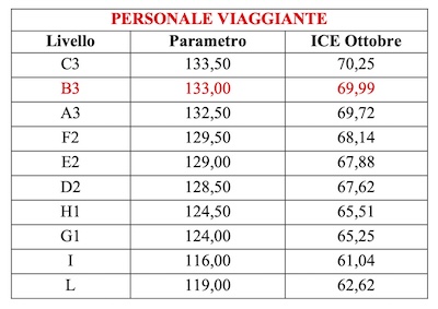 CCNL trasporti logistica spedizioni ICE autisti aumento in busta paga ottobre 2024