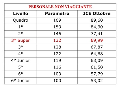 CCNL trasporti logistica spedizioni ICE autisti aumento in busta paga ottobre 2024