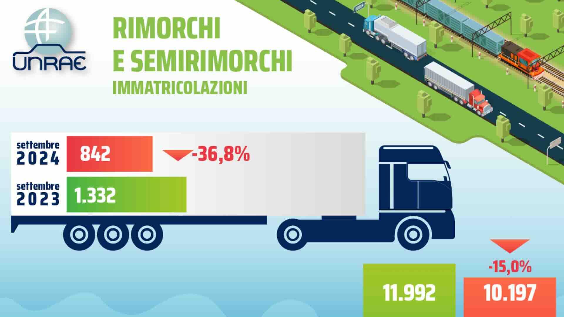 UNRAE: flessione del mercato per i rimorchi e i semirimorchi -36%