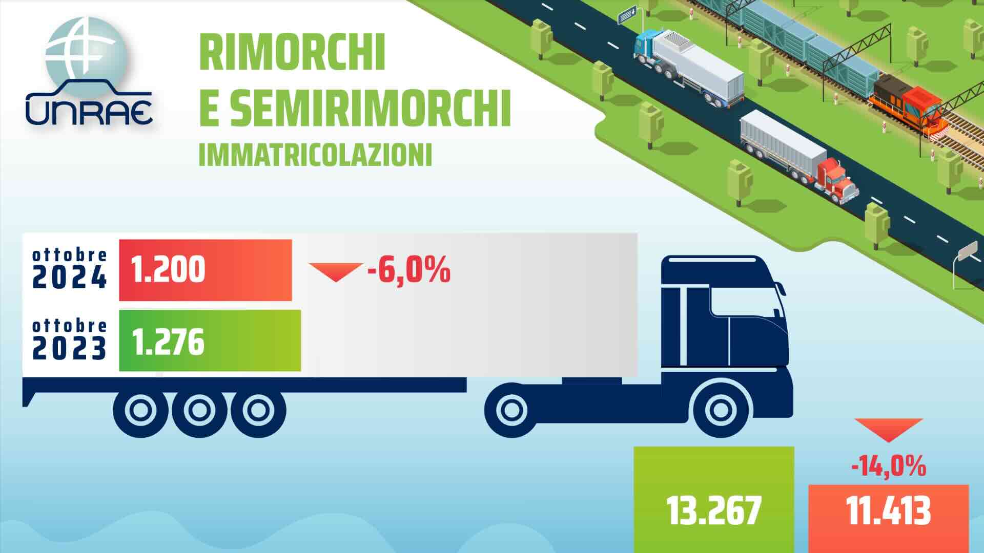 Unrae, per rimorchi e semirimorchi mercato ancora in calo: meno 14% nei primi dieci mesi