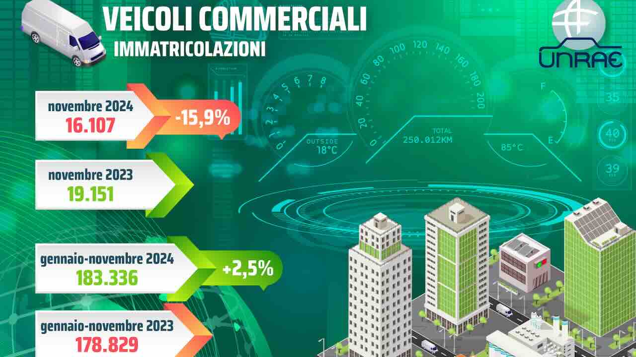 Unrae, veicoli commerciali: mercato in calo del 15,9% a novembre 2024, frenano gli elettrici