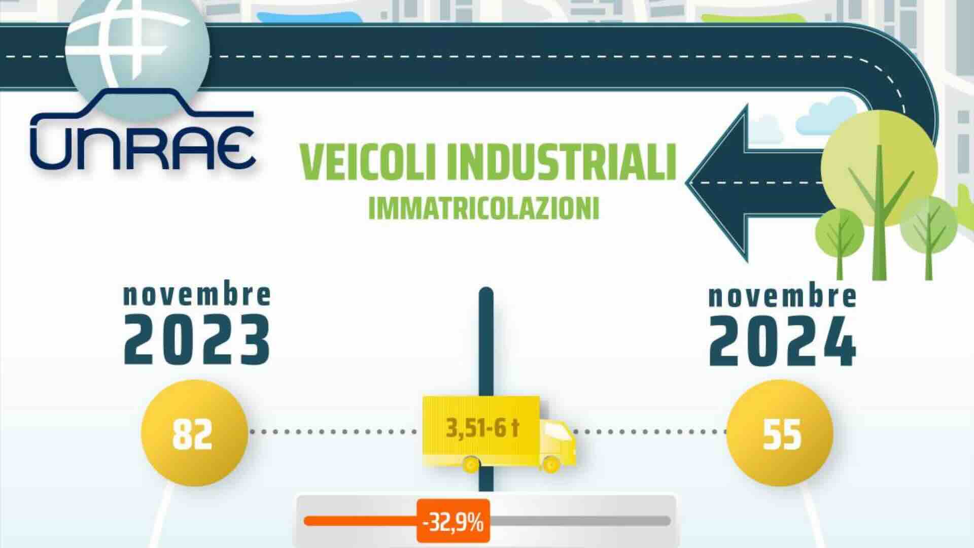 Unrae: servono incentivi non click-day per i veicoli industriali in calo del 24,6% a novembre