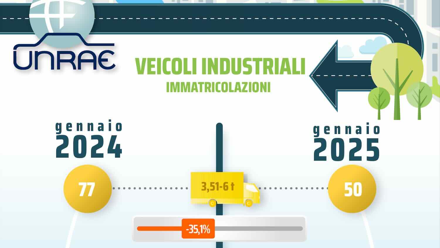 Unrae: mezzi pesanti, inizio anno in salita -13,7%