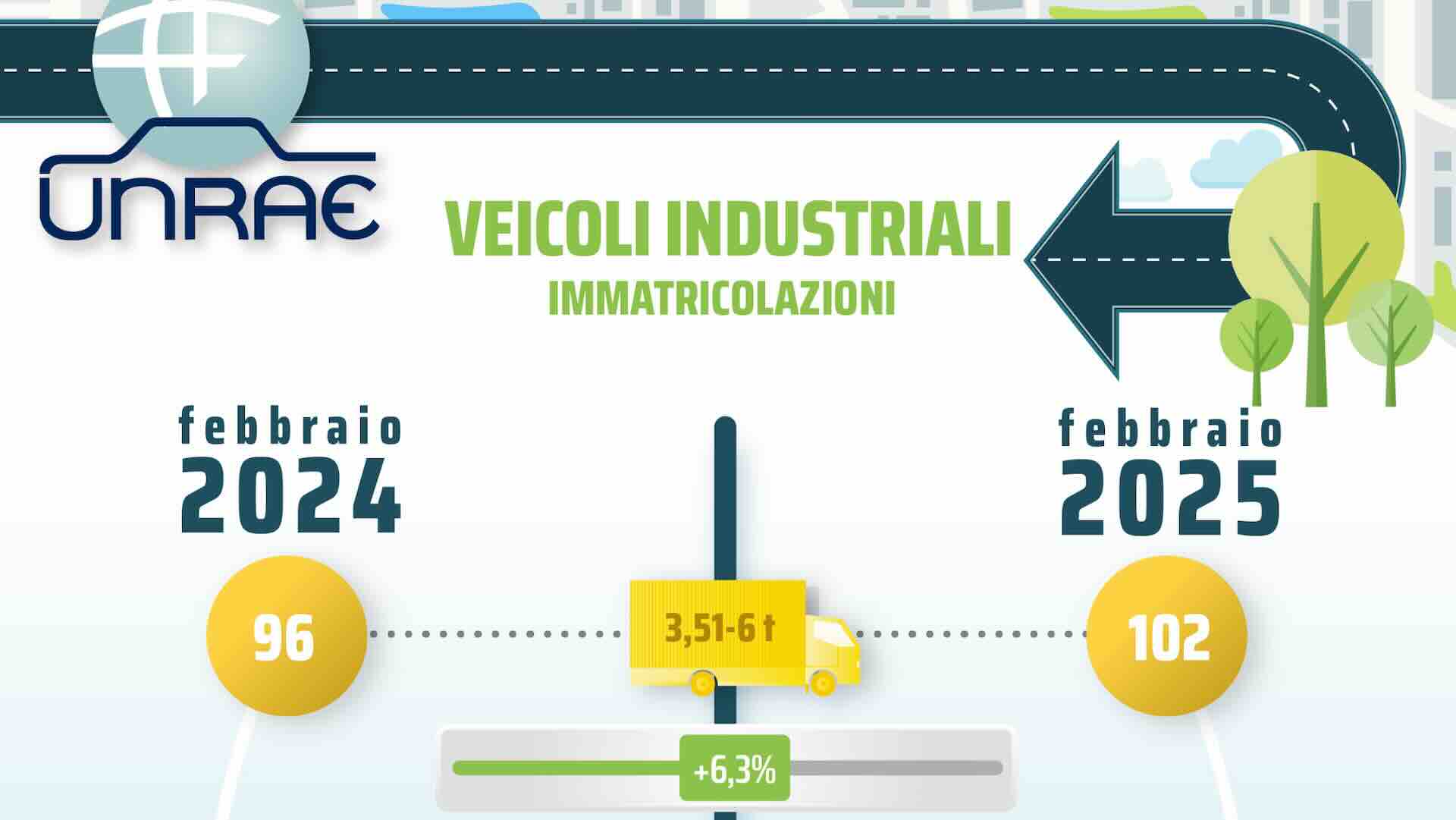 UNRAE: veicoli industriali in crescita a febbraio, il Piano d’Azione UE non basta